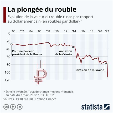 Taux de change depuis la rouble russe vers le dollar canadien ...